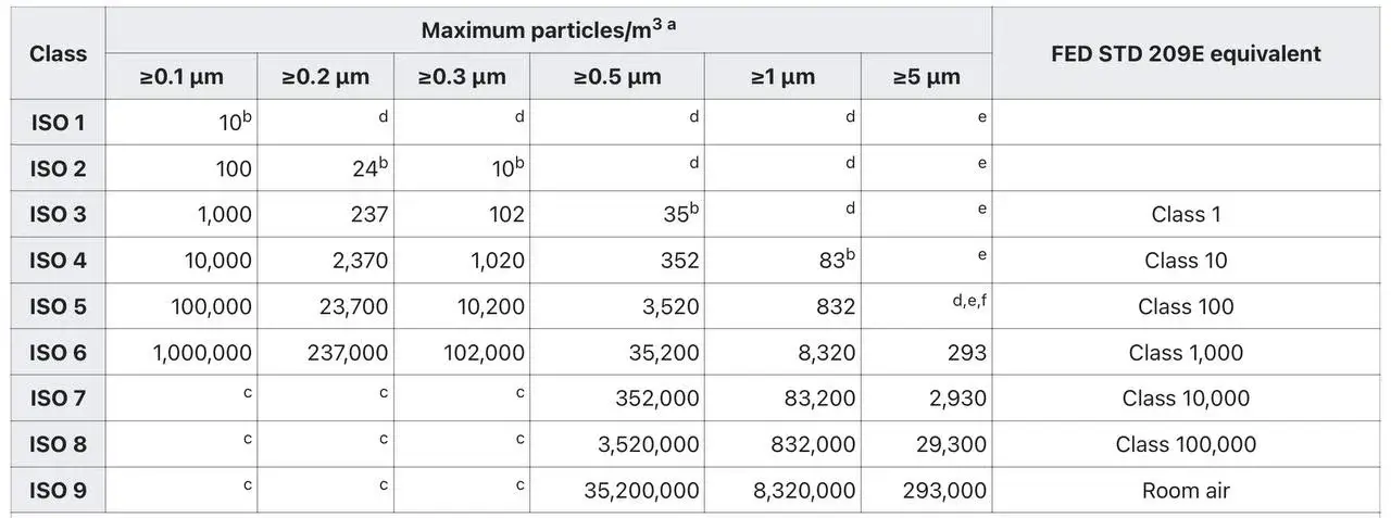 exdron cleanroom classification and standards page table 1