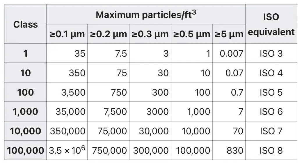 exdron cleanroom classification and standards page table 2