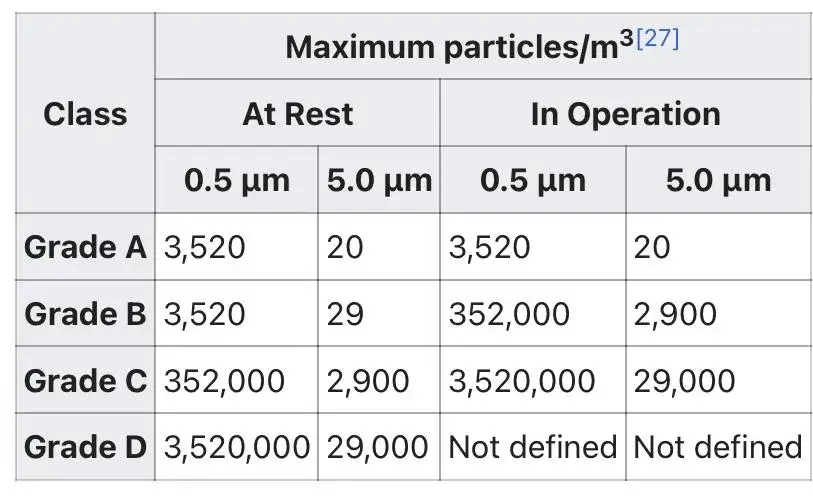exdron cleanroom classification and standards page table 3